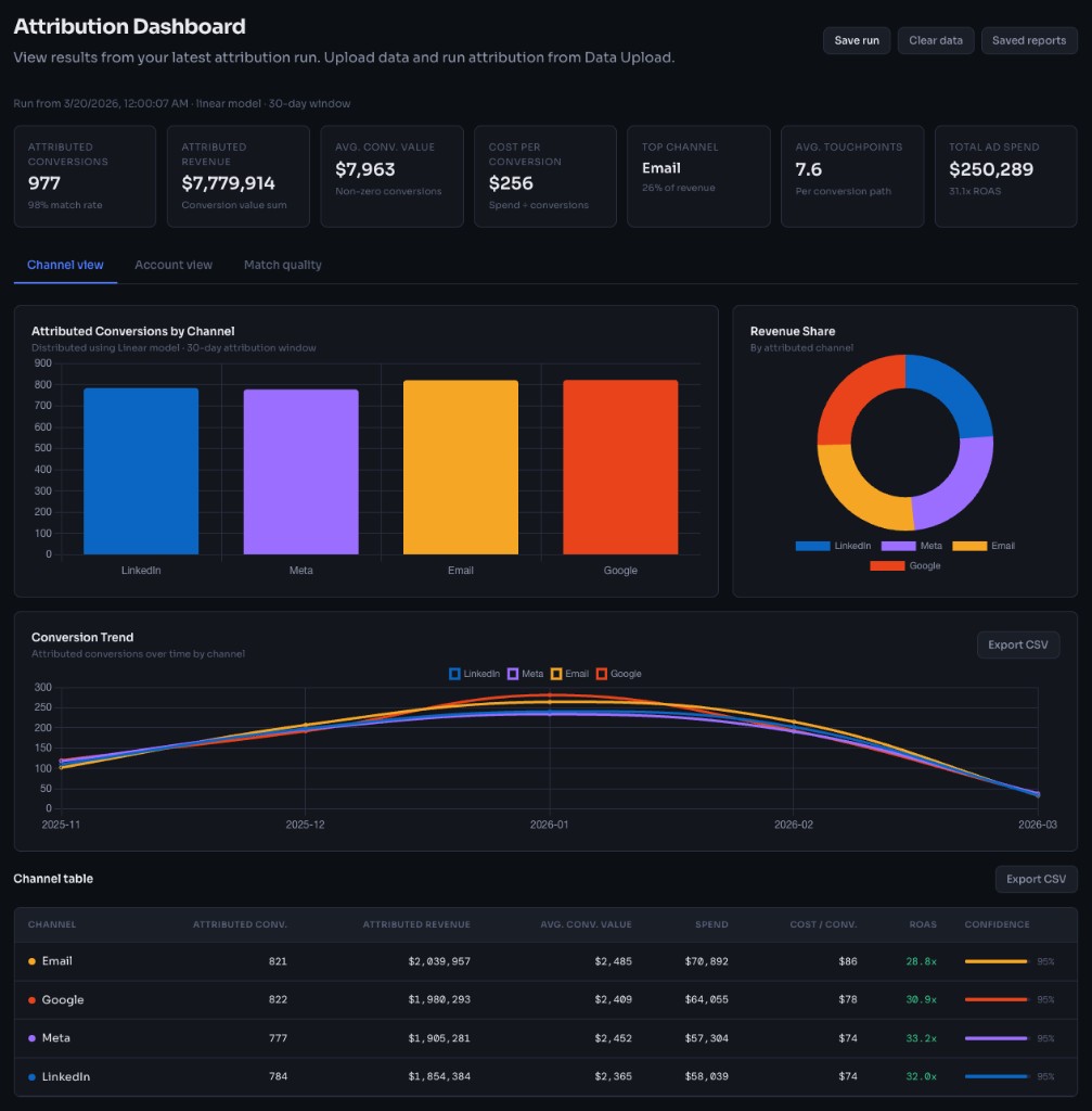 Attrulift attribution dashboard: KPI cards, channel bar and revenue share charts, conversion trend, and channel table with ROAS