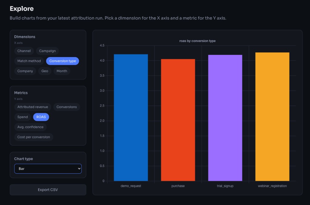 Attrulift Explore: dimension and metric pickers with ROAS by conversion type bar chart